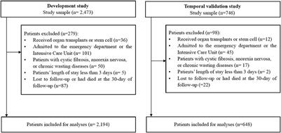 Development and validation of risk prediction model for identifying 30-day frailty in older inpatients with undernutrition: A multicenter cohort study